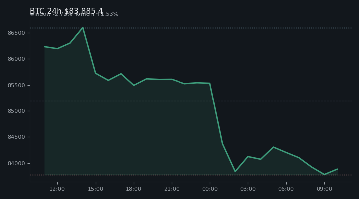 비트코인(BTC) 최근 24시간 USD 추세 — $83,885.4·창 -2.72%·김치 +1.53%·고 $86,683.4·저 $83,387.3