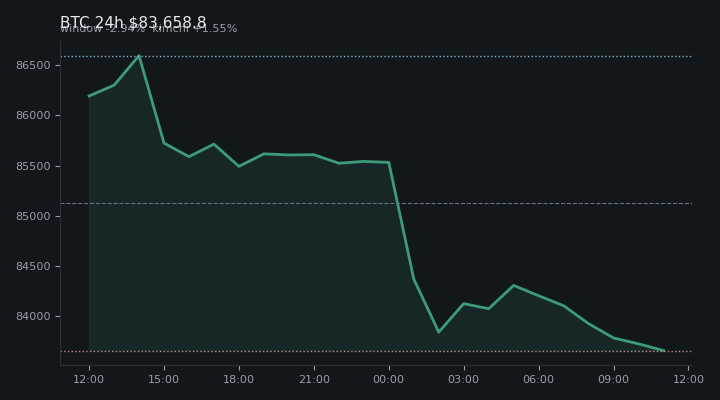 비트코인(BTC) 최근 24시간 USD 추세 — $83,658.8·창 -2.94%·김치 +1.55%·고 $86,683.4·저 $83,387.3