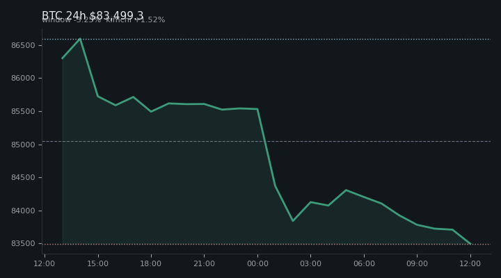 비트코인(BTC) 최근 24시간 USD 추세 — $83,499.3·창 -3.25%·김치 +1.52%·고 $86,683.4·저 $83,387.3