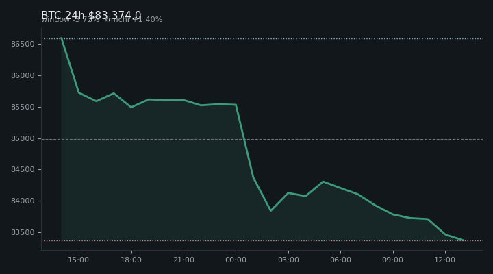 비트코인(BTC) 최근 24시간 USD 추세 — $83,374.0·창 -3.72%·김치 +1.40%·고 $86,683.4·저 $83,295.7
