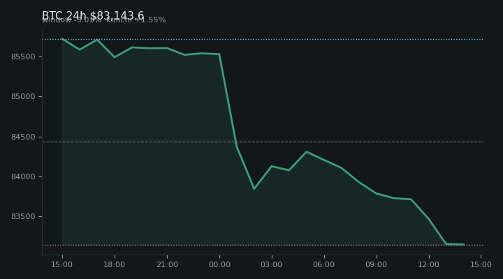 비트코인(BTC) 최근 24시간 USD 추세 — $83,143.6·창 -3.01%·김치 +1.55%·고 $86,683.4·저 $82,720.3
