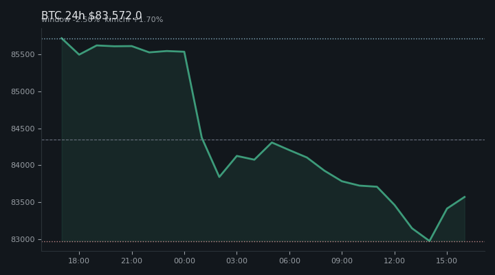 비트코인(BTC) 최근 24시간 USD 추세 — $83,572.0·창 -2.50%·김치 +1.70%·고 $85,797.0·저 $82,720.3