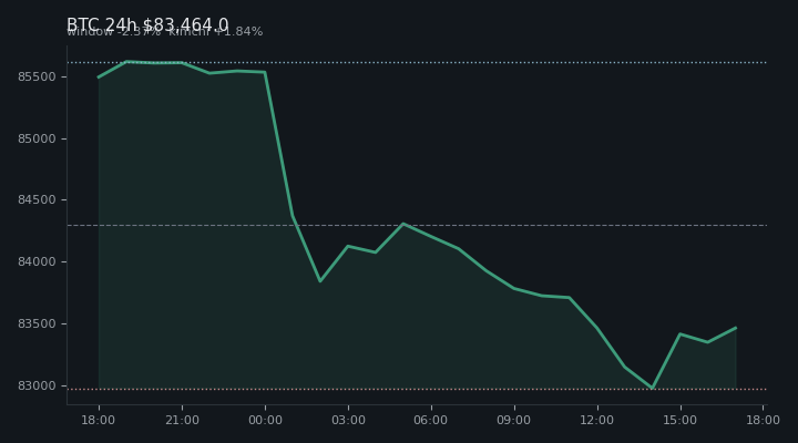 비트코인(BTC) 최근 24시간 USD 추세 — $83,464.0·창 -2.37%·김치 +1.84%·고 $85,797.0·저 $82,720.3