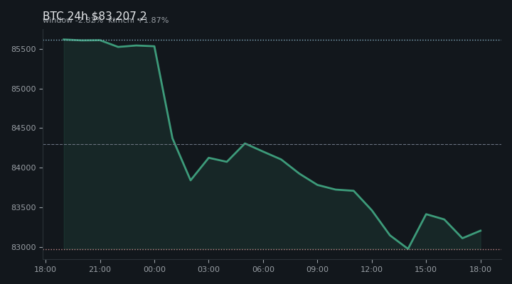 비트코인(BTC) 최근 24시간 USD 추세 — $83,207.2·창 -2.82%·김치 +1.87%·고 $85,669.5·저 $82,720.3