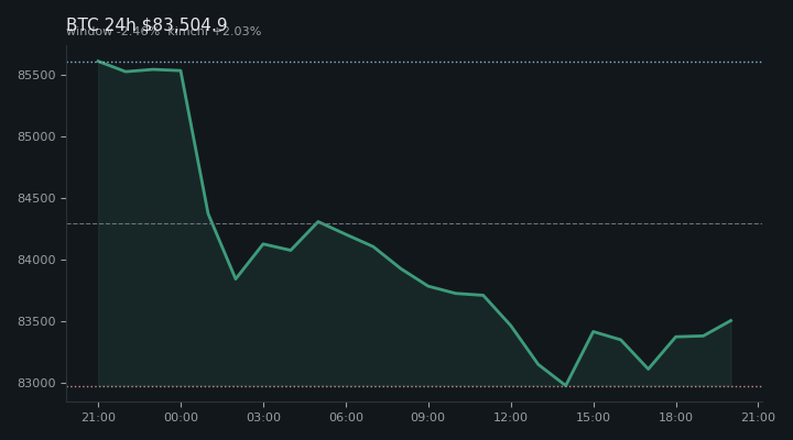 비트코인(BTC) 최근 24시간 USD 추세 — $83,504.9·창 -2.46%·김치 +2.03%·고 $85,655.4·저 $82,720.3