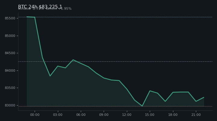 비트코인(BTC) 최근 24시간 USD 추세 — $83,225.1·창 -2.71%·김치 +1.95%·고 $85,606.0·저 $82,720.3