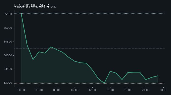 비트코인(BTC) 최근 24시간 USD 추세 — $83,247.2·창 -2.67%·김치 +2.04%·고 $85,588.9·저 $82,720.3