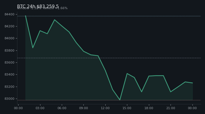 비트코인(BTC) 최근 24시간 USD 추세 — $83,259.5·창 -1.32%·김치 +1.66%·고 $85,532.3·저 $82,720.3
