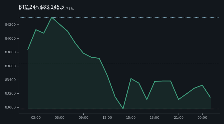비트코인(BTC) 최근 24시간 USD 추세 — $83,145.5·창 -0.83%·김치 +1.71%·고 $84,498.4·저 $82,720.3