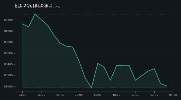 비트코인(BTC) 최근 24시간 USD 추세 — $83,006.2·창 -1.33%·김치 +1.62%·고 $84,355.2·저 $82,720.3