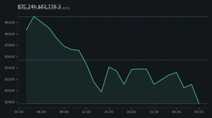 비트코인(BTC) 최근 24시간 USD 추세 — $82,776.3·창 -1.54%·김치 +1.65%·고 $84,355.2·저 $82,600.0
