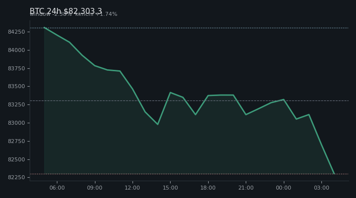비트코인(BTC) 최근 24시간 USD 추세 — $82,303.3·창 -2.38%·김치 +1.74%·고 $84,355.2·저 $82,191.8