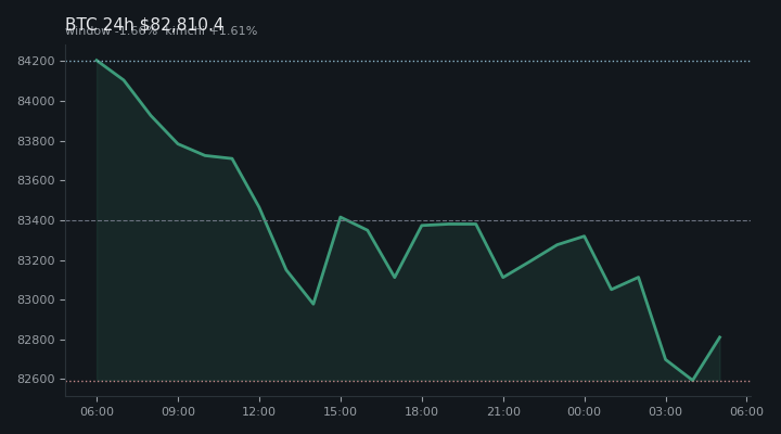 비트코인(BTC) 최근 24시간 USD 추세 — $82,810.4·창 -1.66%·김치 +1.61%·고 $84,355.2·저 $82,191.8