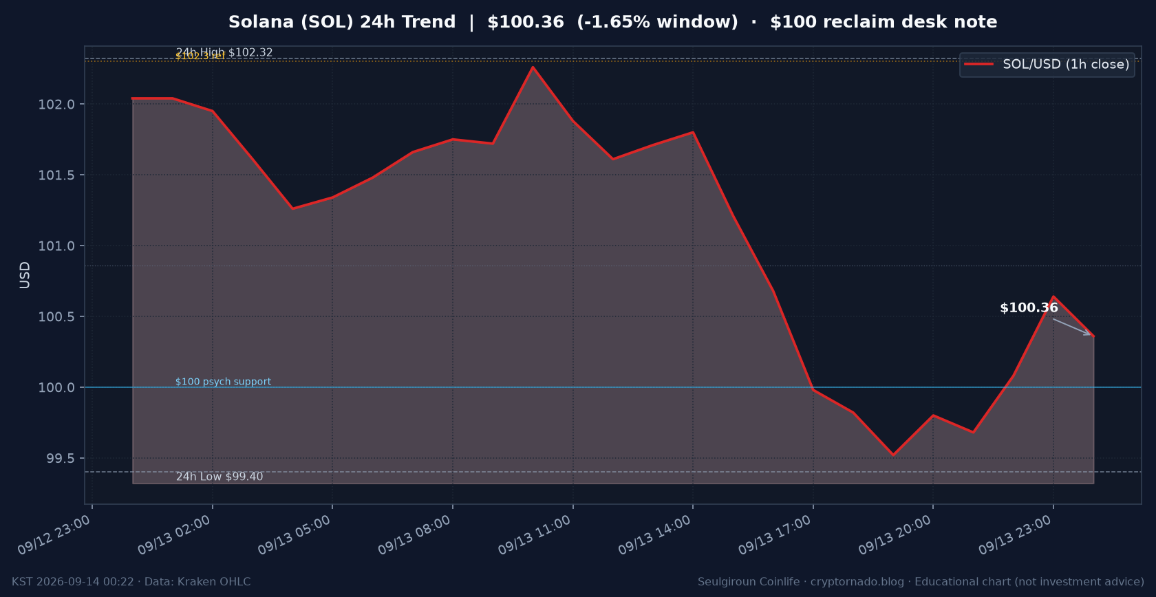 솔라나(SOL) 최근 24시간 USD 추세 — $100 재탈환 공방·창 -1.6%·저점 $99.40·김치 ~+1.4%·월요 심야·FOMC 주간 시황·전망 차트