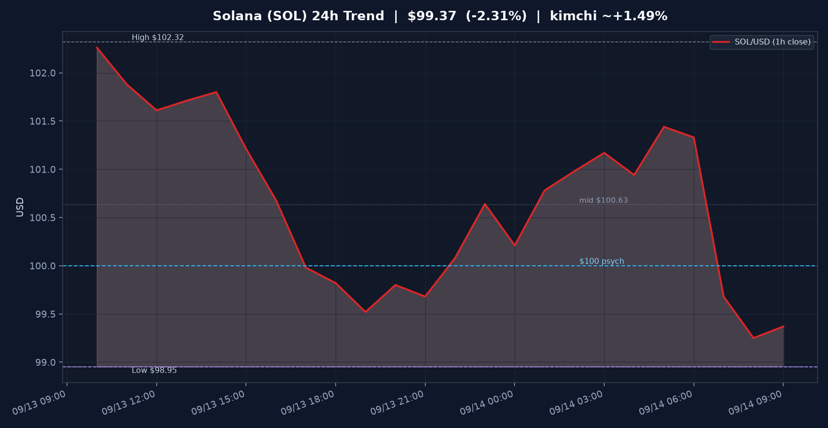 솔라나(SOL) 최근 24시간 USD 추세 — 창 −2.31%·$100 심리선 하회·$98.95 지지·김치 ~+1.49%·월요 오전·FOMC 주간 시황·전망 차트