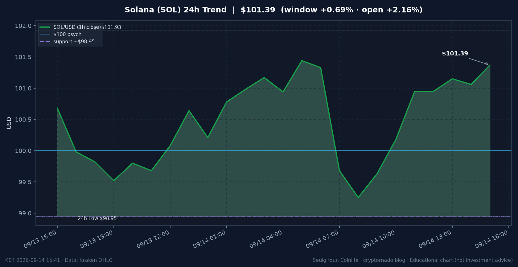 솔라나(SOL) 최근 24시간 USD 추세 — $101.39·$100 회복·창 +0.69%·김치 ~+1.01%·$98.95 지지·CLARITY·FOMC 전야·월요 오후 시황·전망 차트