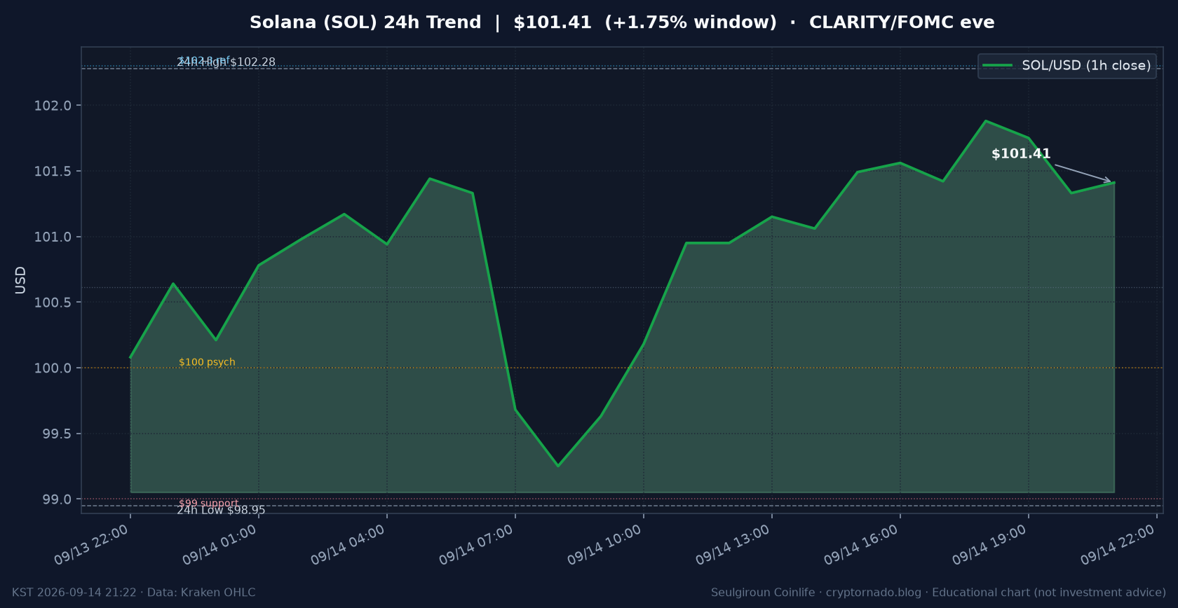 솔라나(SOL) 최근 24시간 USD 추세 — 오픈 +2.18%·$99 지지·$100 심리선·$102.3 참고·김치 ~+1.1%·CLARITY·FOMC 전야·월요 저녁 시황·전망 차트