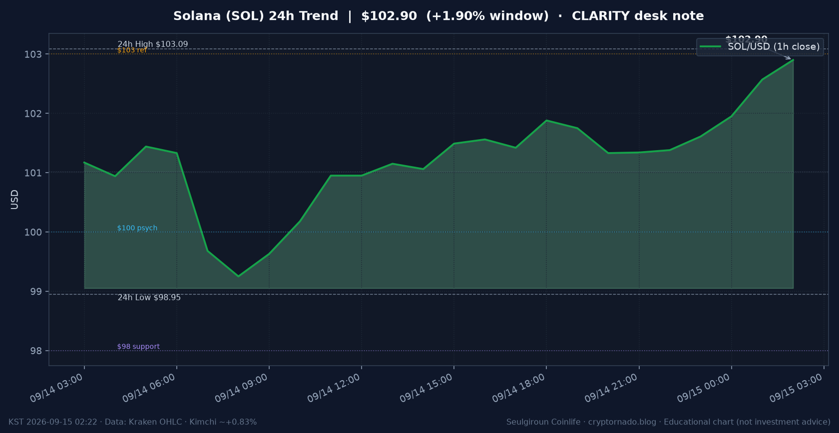 솔라나(SOL) 최근 24시간 USD 추세 — $102.90·창 +1.90%·오픈 +3.68%·김치 +0.83%·$98.95 지지·$98$103 밴드·$100 심리·CLARITY·FOMC 전야·화요 심야 시황·전망 차트