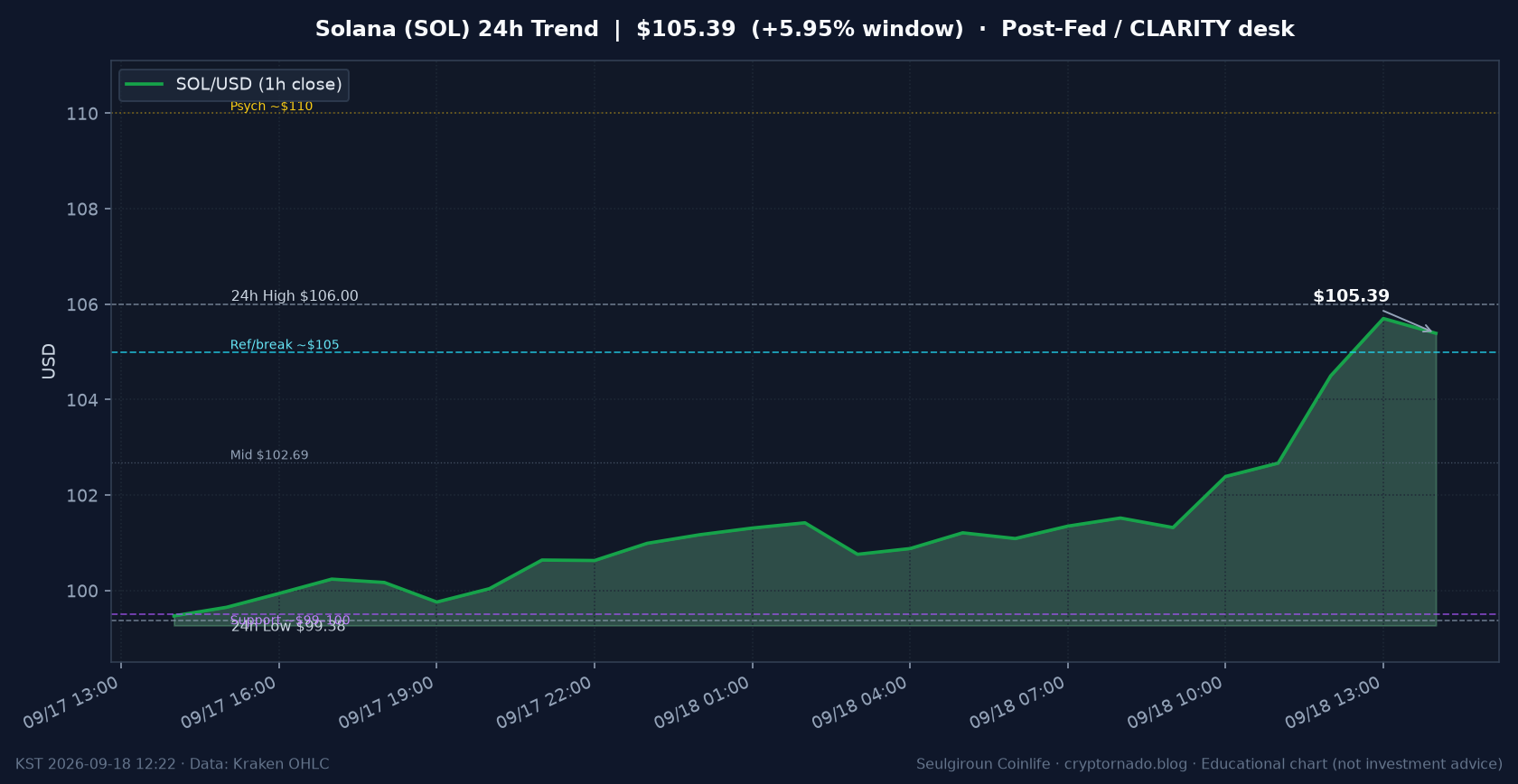 솔라나(SOL) 최근 24시간 USD 추세 — $105.39·창 +5.95%·오픈 +3.81%·김치 -0.27%·$99$100 지지·$105 돌파 관측·$110 심리·Fed 금리·CLARITY 실패 이후·금요 낮 시황·전망 차트