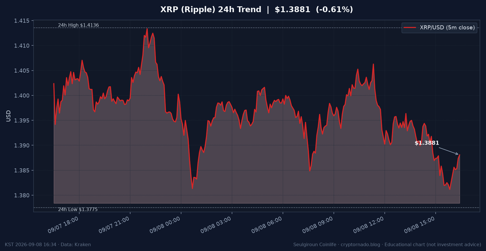 리플(XRP) 최근 24시간 USD 가격 추세 차트 — 슬기로운 코인라이프 시황·전망