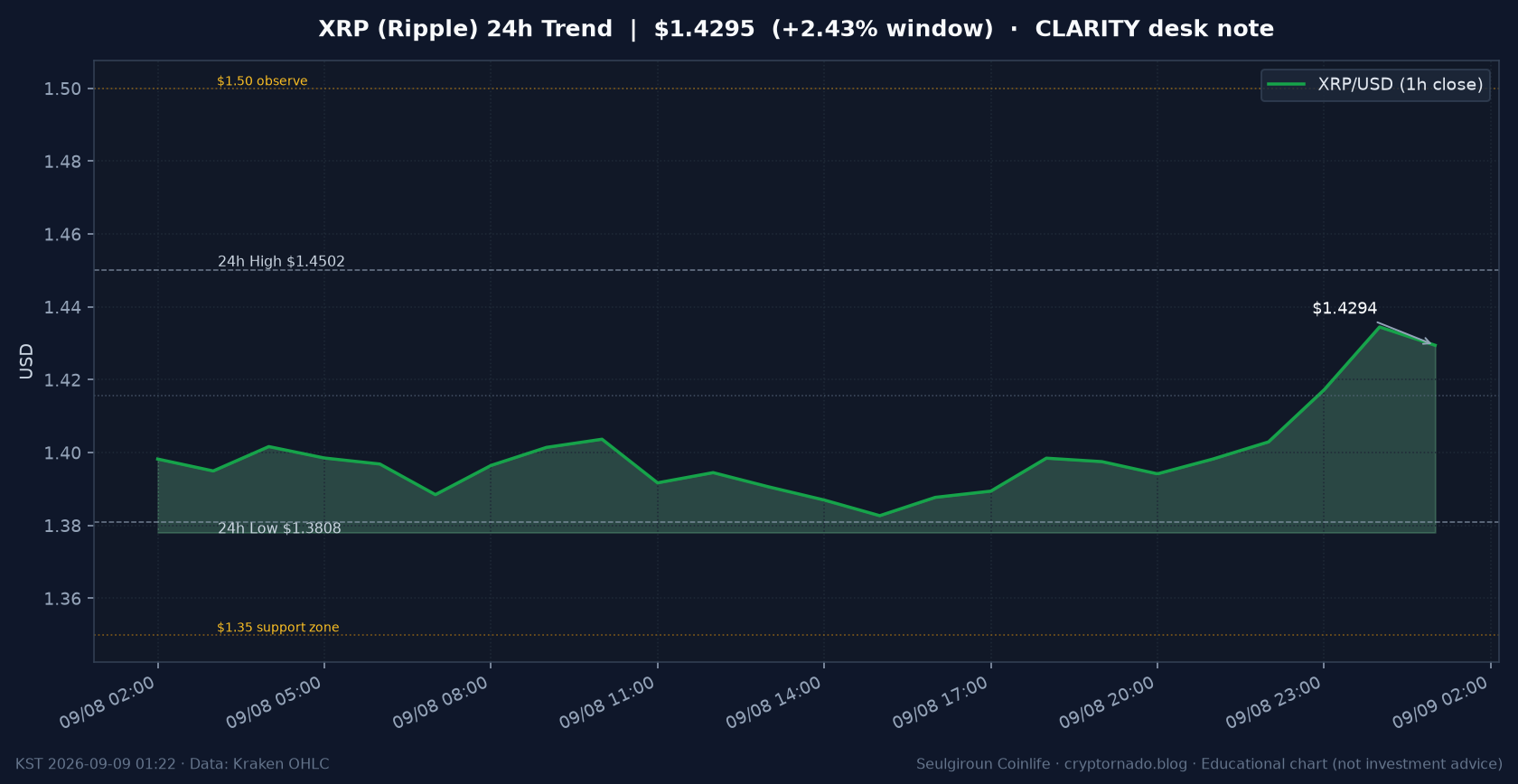 리플(XRP) 최근 24시간 USD 추세 — CLARITY·상대강세 시황 교육용 차트