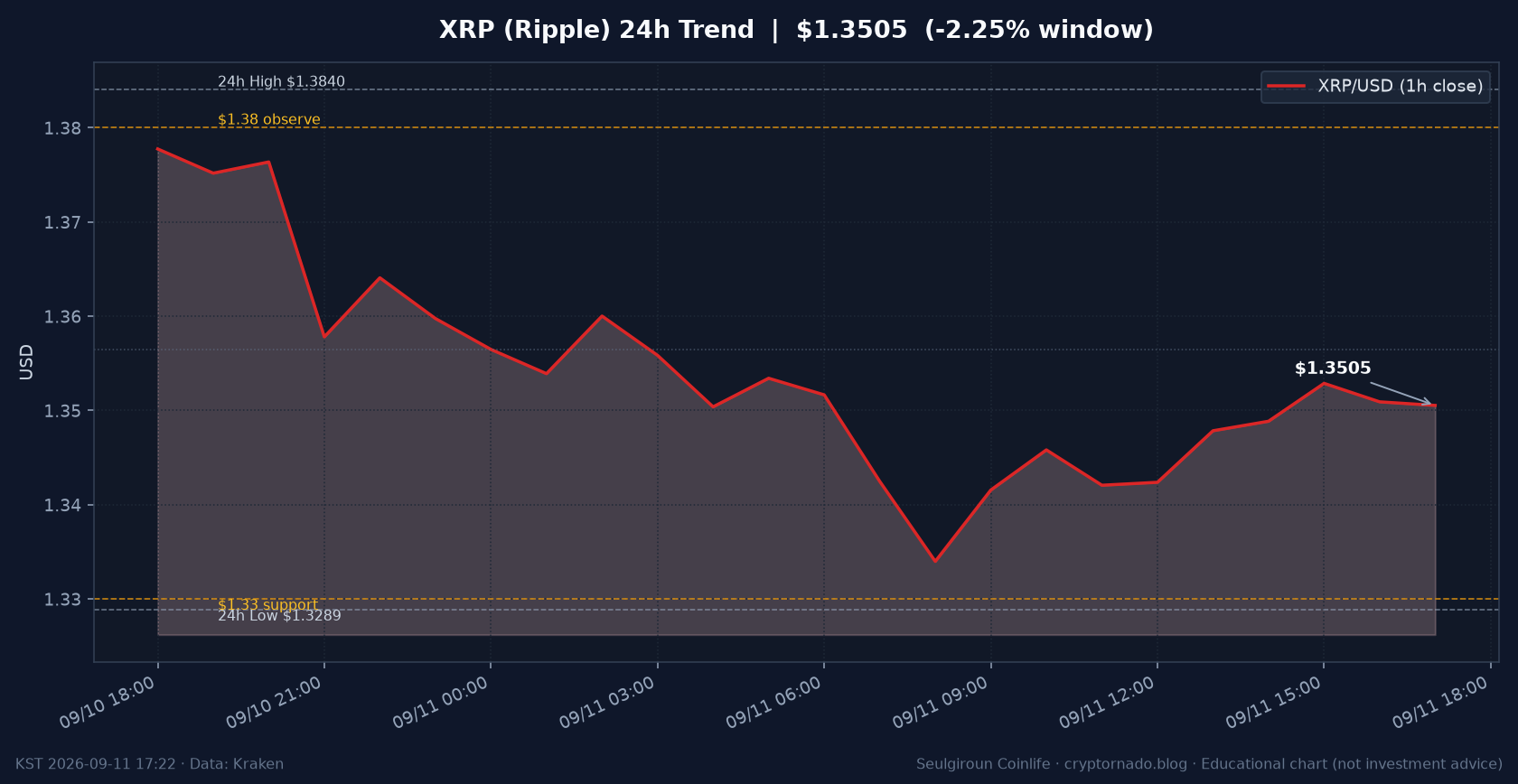 리플(XRP) 최근 24시간 USD 추세 — PPI·CPI·알트 약세 시황 교육용 차트