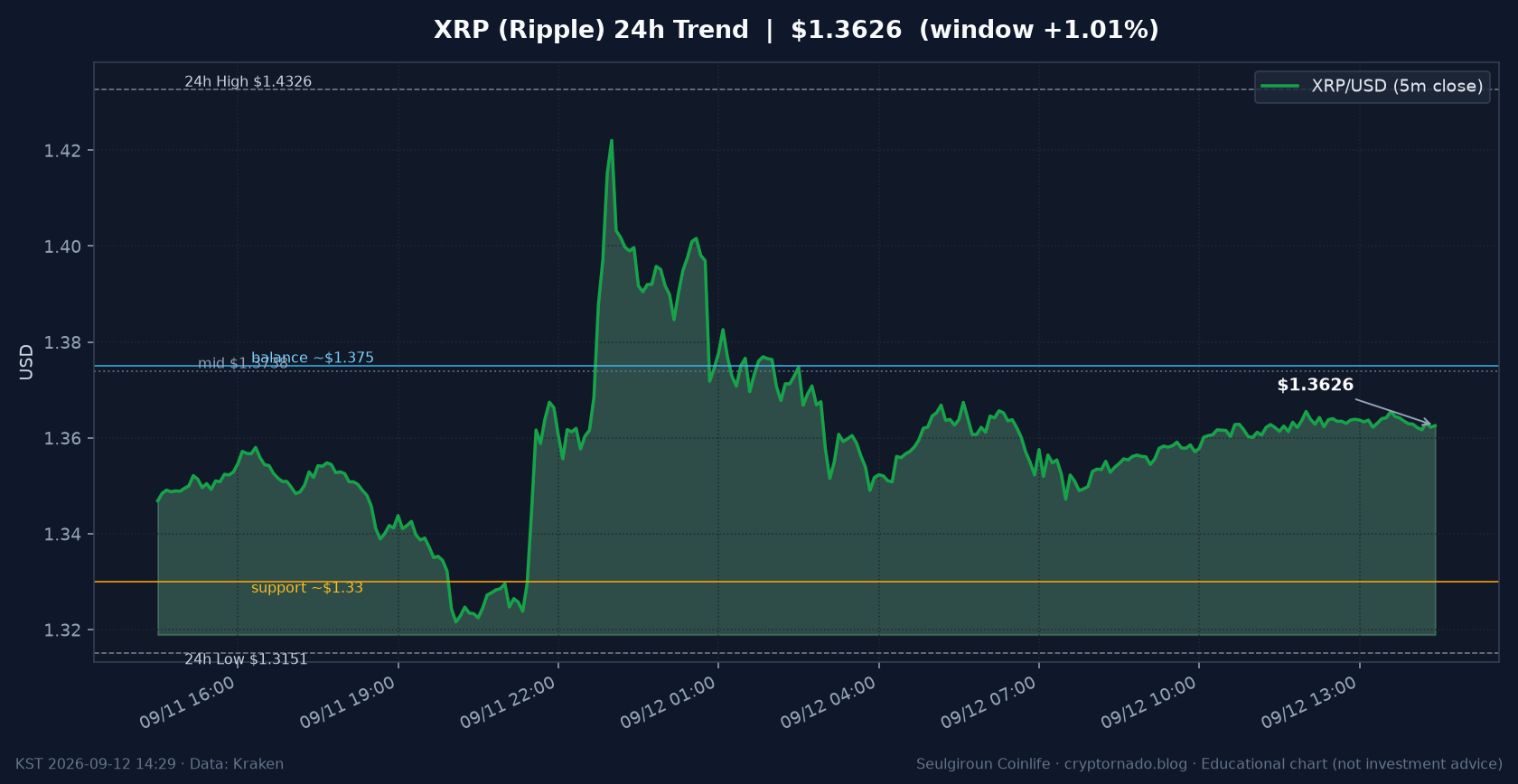 리플(XRP) 최근 24시간 USD 추세 — 고점 소화·중간대 공방 시황·전망 차트