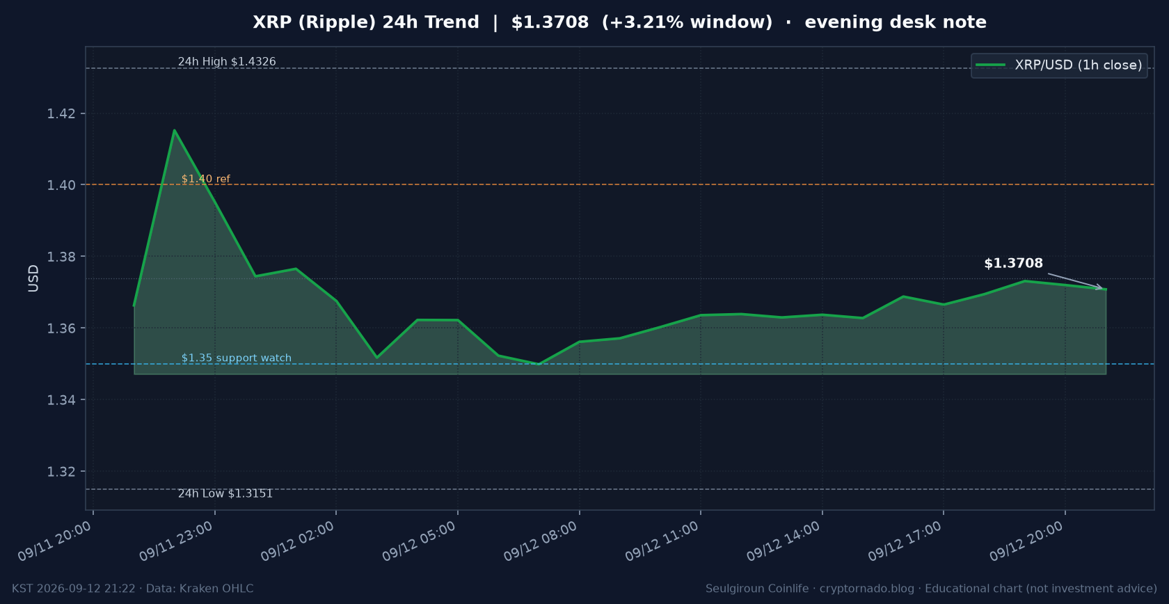 리플(XRP) 최근 24시간 USD 추세 — ETF 유입 지속·BTC 대비 상대강도·$1.35 지지·FOMC 전야 시황·전망 차트