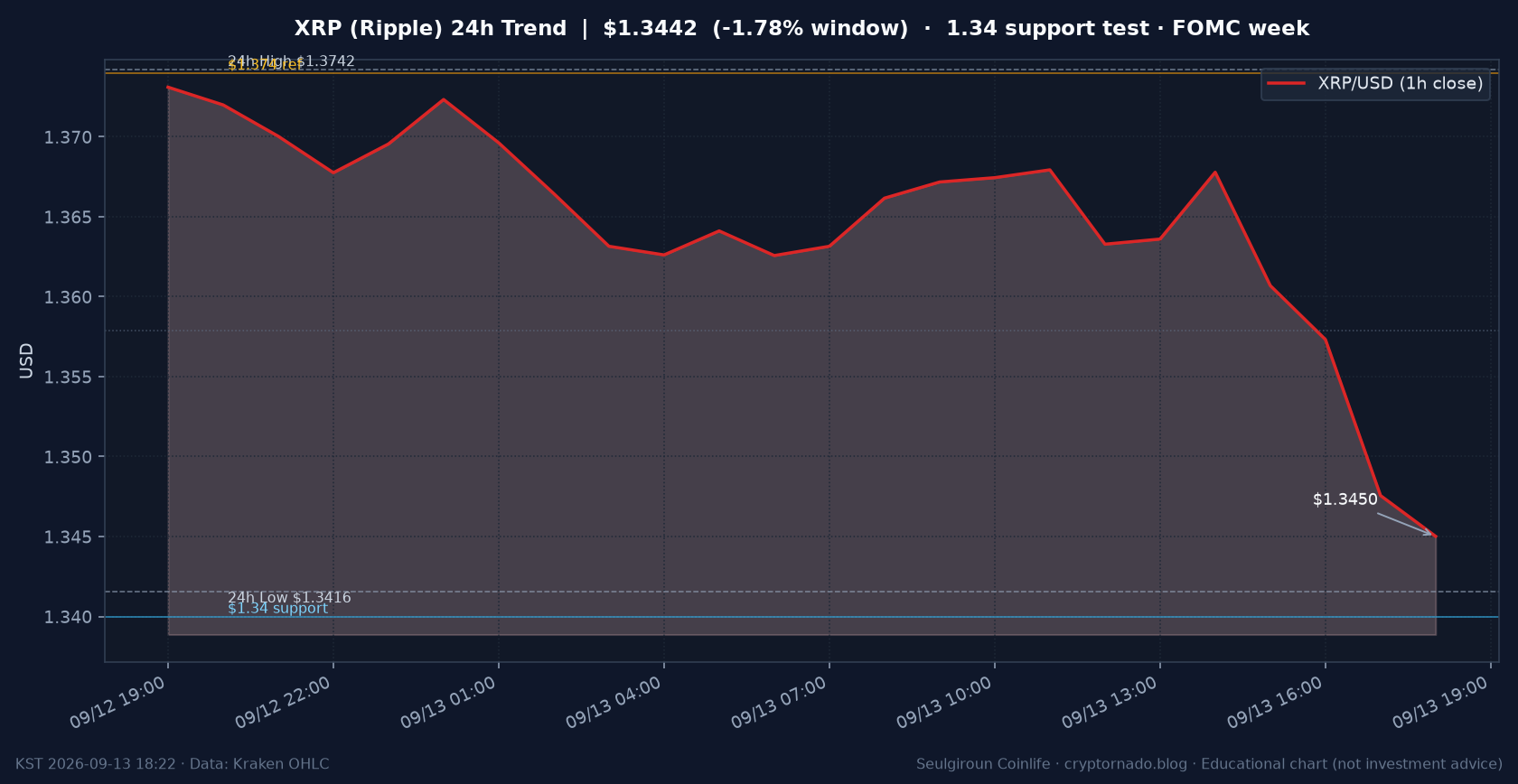 리플(XRP) 최근 24시간 USD 추세 — $1.34 지지 테스트·창 -1.8%·김치 ~+1.5%·$1.374 참고선·일요 오후·FOMC 주간 시황·전망 차트