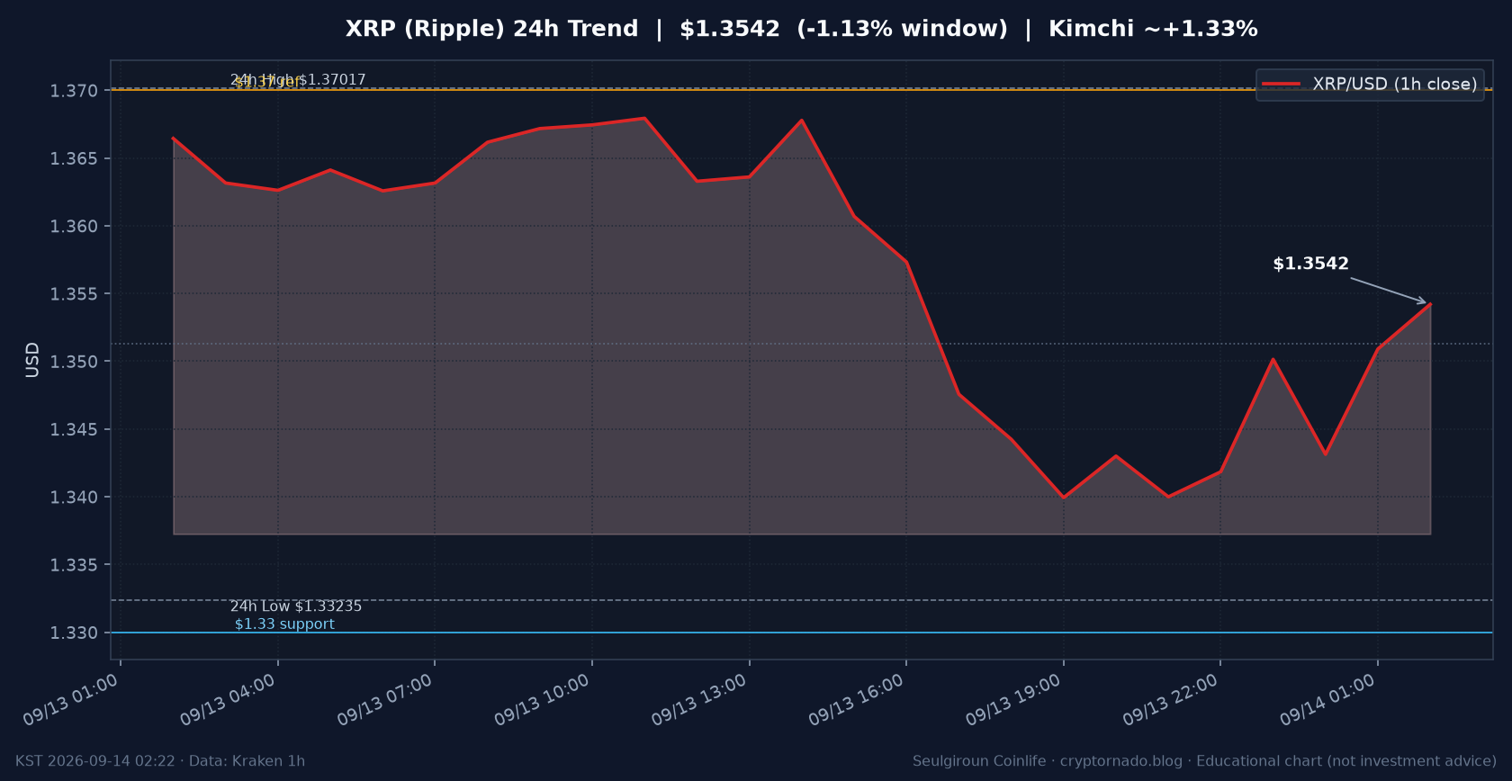리플(XRP) 최근 24시간 USD 추세 — $1.354·창 −1.13%·김치 ~+1.3%·$1.33 지지·$1.37 참고·CLARITY·FOMC 시황·전망 차트