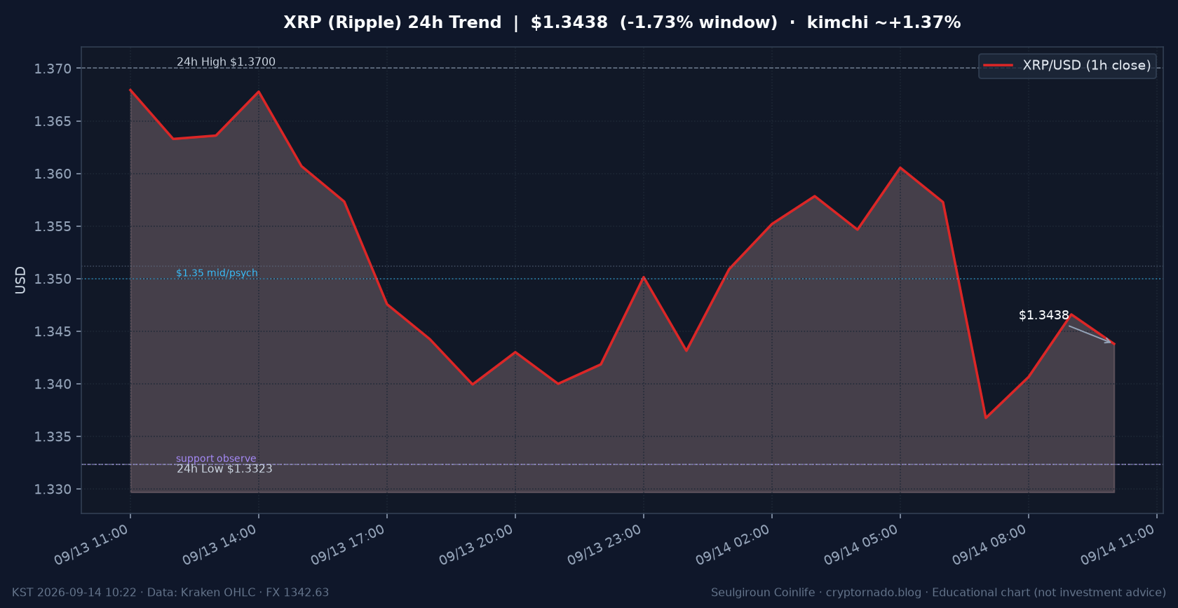 리플(XRP) 최근 24시간 USD 추세 — 창 −1.73%·$1.332 지지·$1.35 중간대·김치 ~+1.37%·CLARITY(9/15)·월요 오전 시황·전망 차트