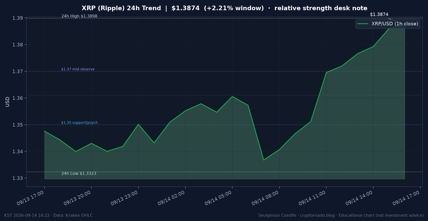리플(XRP) 최근 24시간 USD 추세 — $1.3874·창 +2.21%·오픈 +3.48%·김치 ~+0.93%·$1.332 지지·상대강세·CLARITY·FOMC 전야·월요 오후 시황·전망 차트