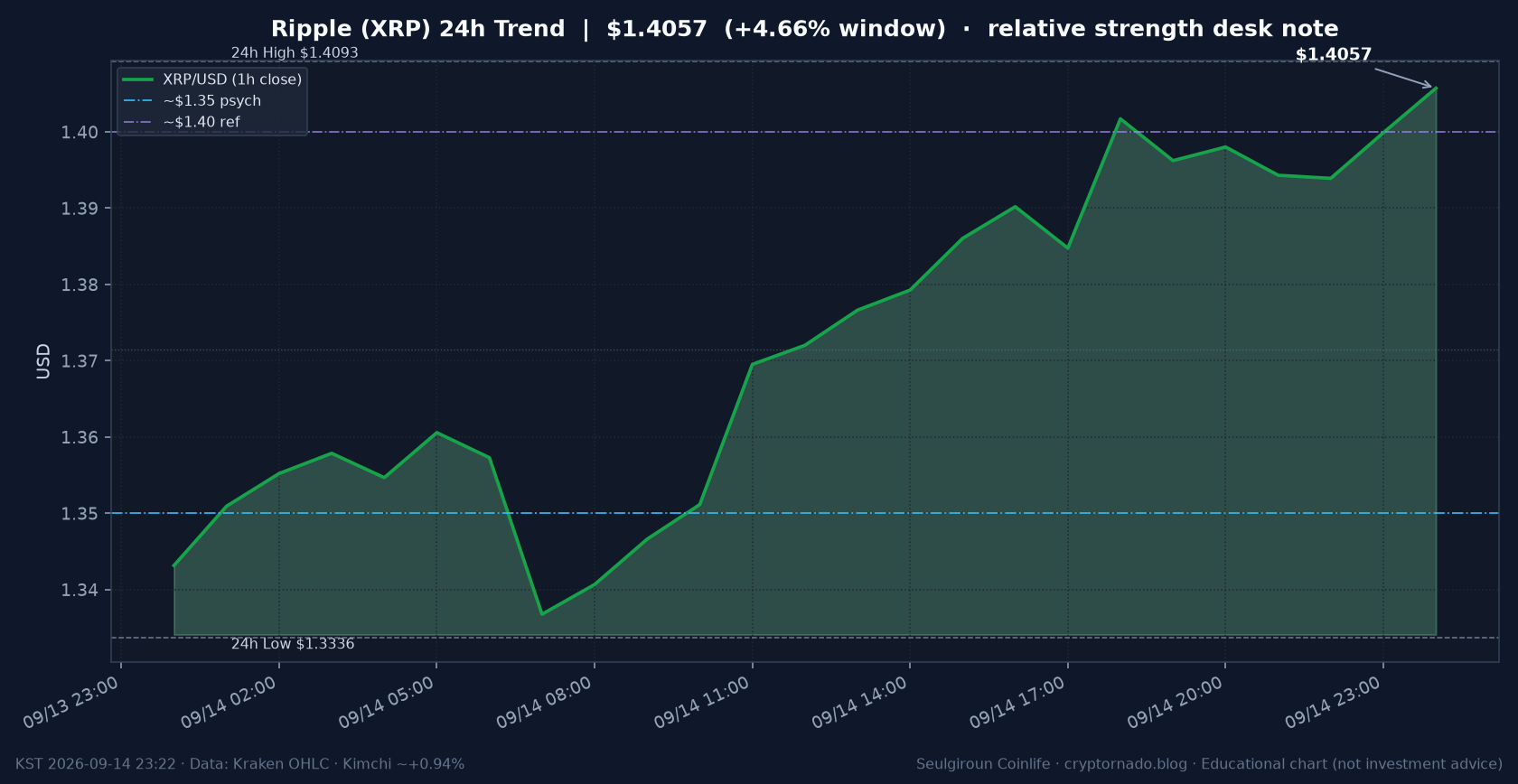 리플(XRP) 최근 24시간 USD 추세 — $1.4057·창 +4.66%·오픈 +4.84%·김치 ~+0.94%·$1.334 지지·상대강세·CLARITY·FOMC 전야·월요 심야 시황·전망 차트