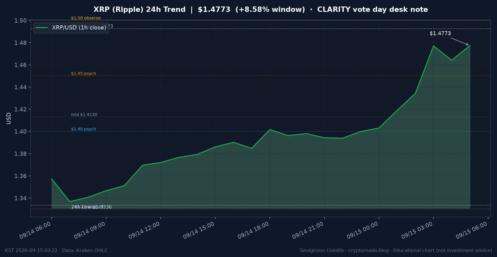리플(XRP) 최근 24시간 USD 추세 — $1.4773·창 +8.58%·오픈 +10.18%·김치 +0.38%·$1.33 지지·$1.45~$1.50 참고·상대강세·CLARITY 표결일·FOMC 전야·화요 새벽 시황·전망 차트
